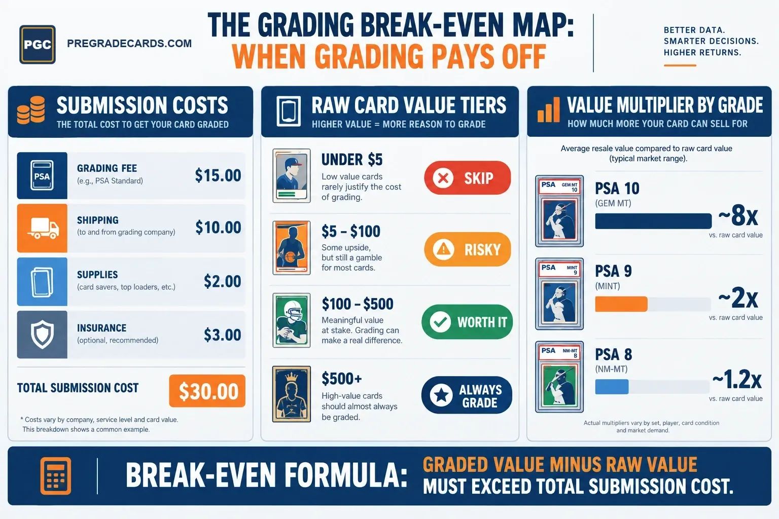 Sports Card Grading Break-Even Analysis: Costs, Value Tiers, and Grade Multipliers