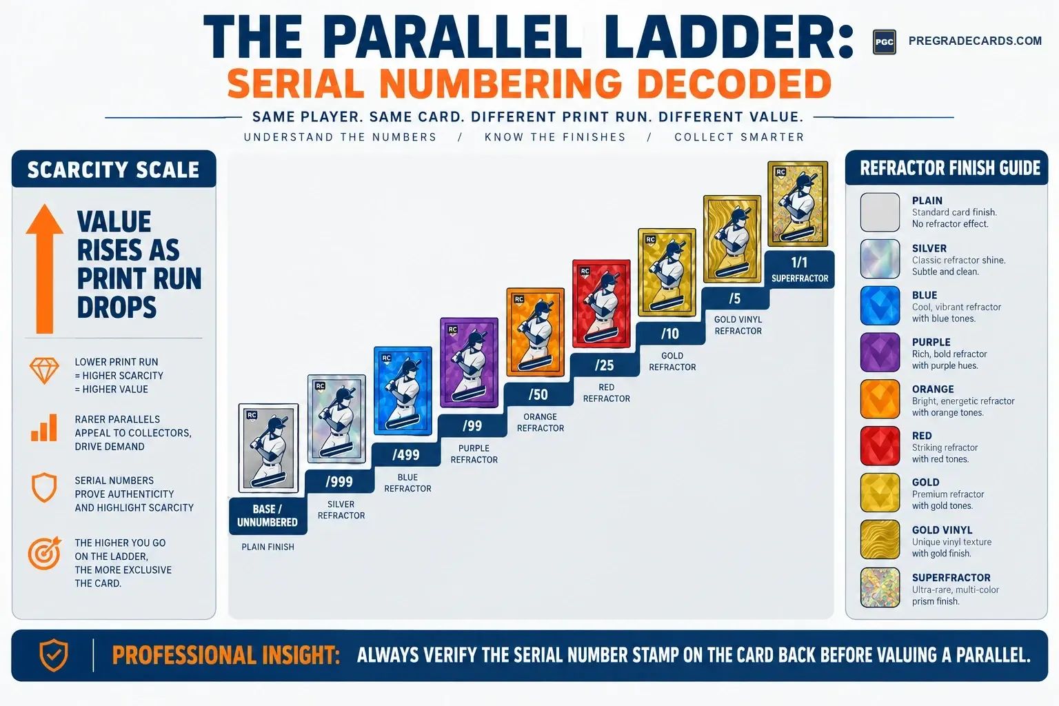 Sports Card Parallel Ladder: Serial Numbering and Refractor Finish Guide